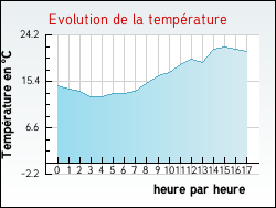 Evolution de la temp�rature de la ville de Pont-d'H�ry